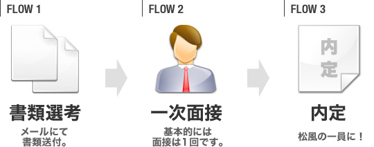Flow1 ���ޑI�l�� 
Flow2 �ꎟ�ʐځ� 
Flow3 ����